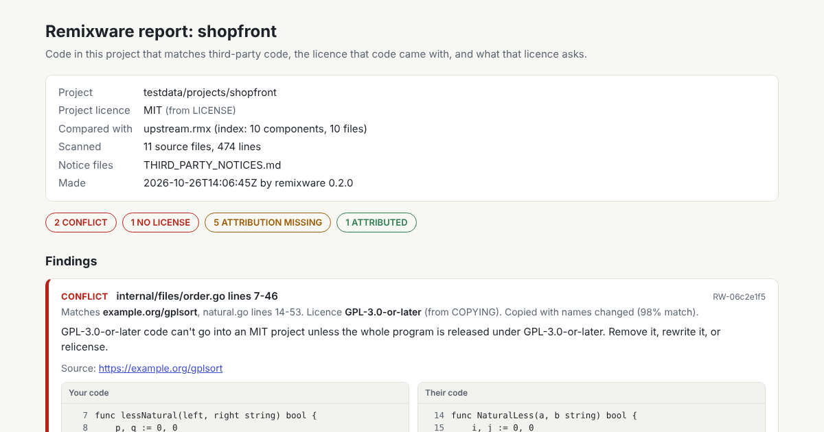 A Remixware report for a sample online shop: two licence conflicts, one copy with no licence and five copies missing their attribution, with the copied code and its source side by side.